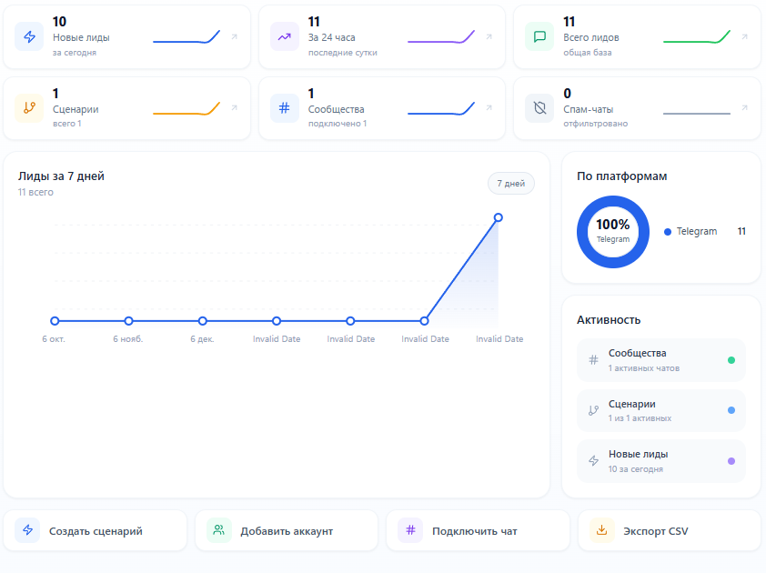 Дашборд LeadParse со статистикой лидов и активностью